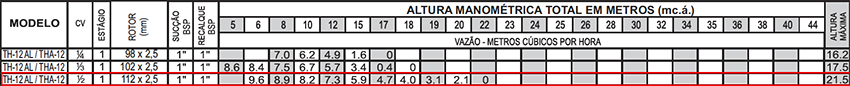 Dimensionamento