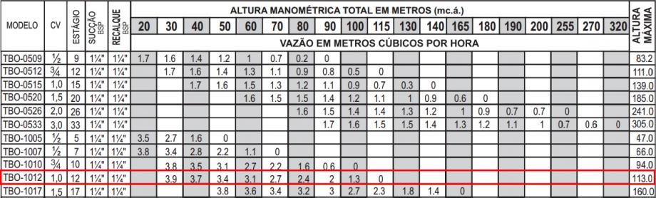 Dimensionamento