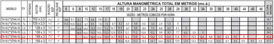 Dimensionamento