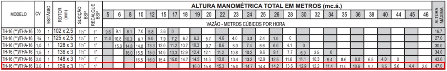 Dimensionamento