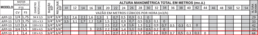 Dimensionamento