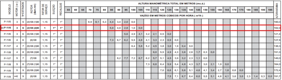 Bomba Multiestágio Thebe P-11/6 3 Cv Trifásica 220v/380v